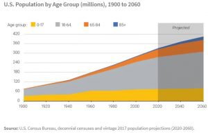 Older-US-Population-Growth-300x194.jpg