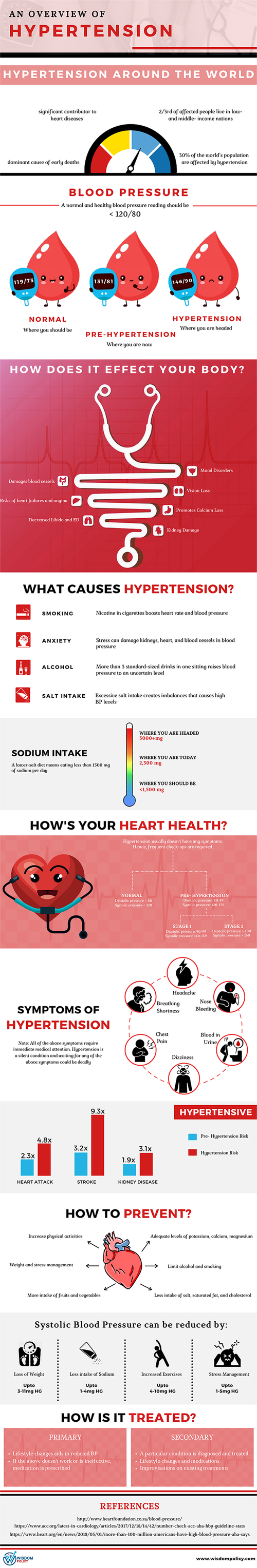 an-overview-of-hypertension-infographic Credit:wisdom policy